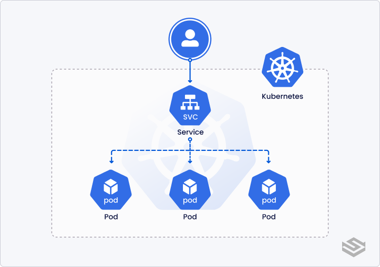 Kubernetes - Service