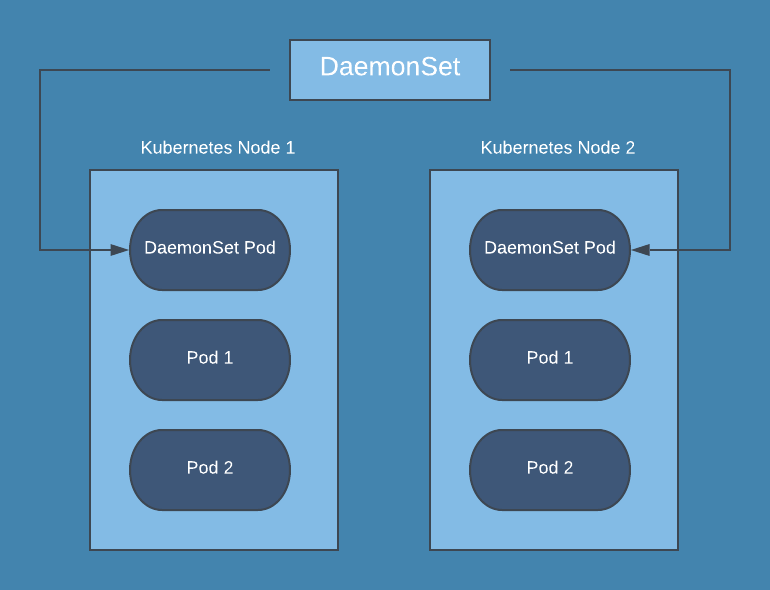 Kubernetes - Daemonset
