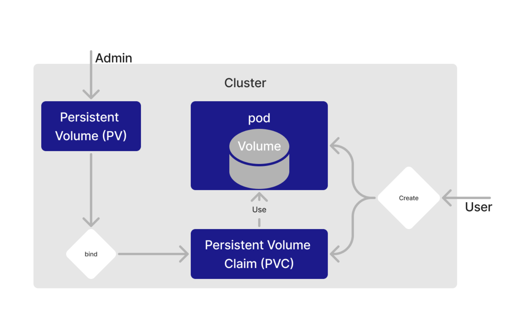 Kubernetes - PersistentVolume