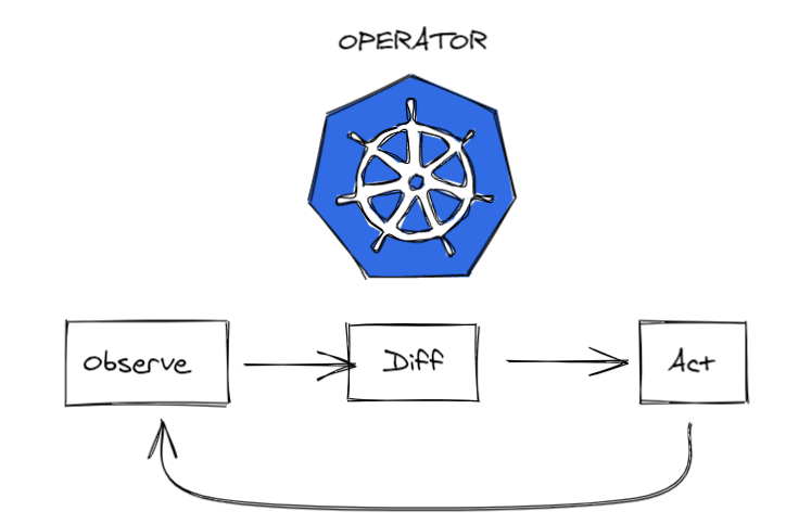 Kubernetes - Operator