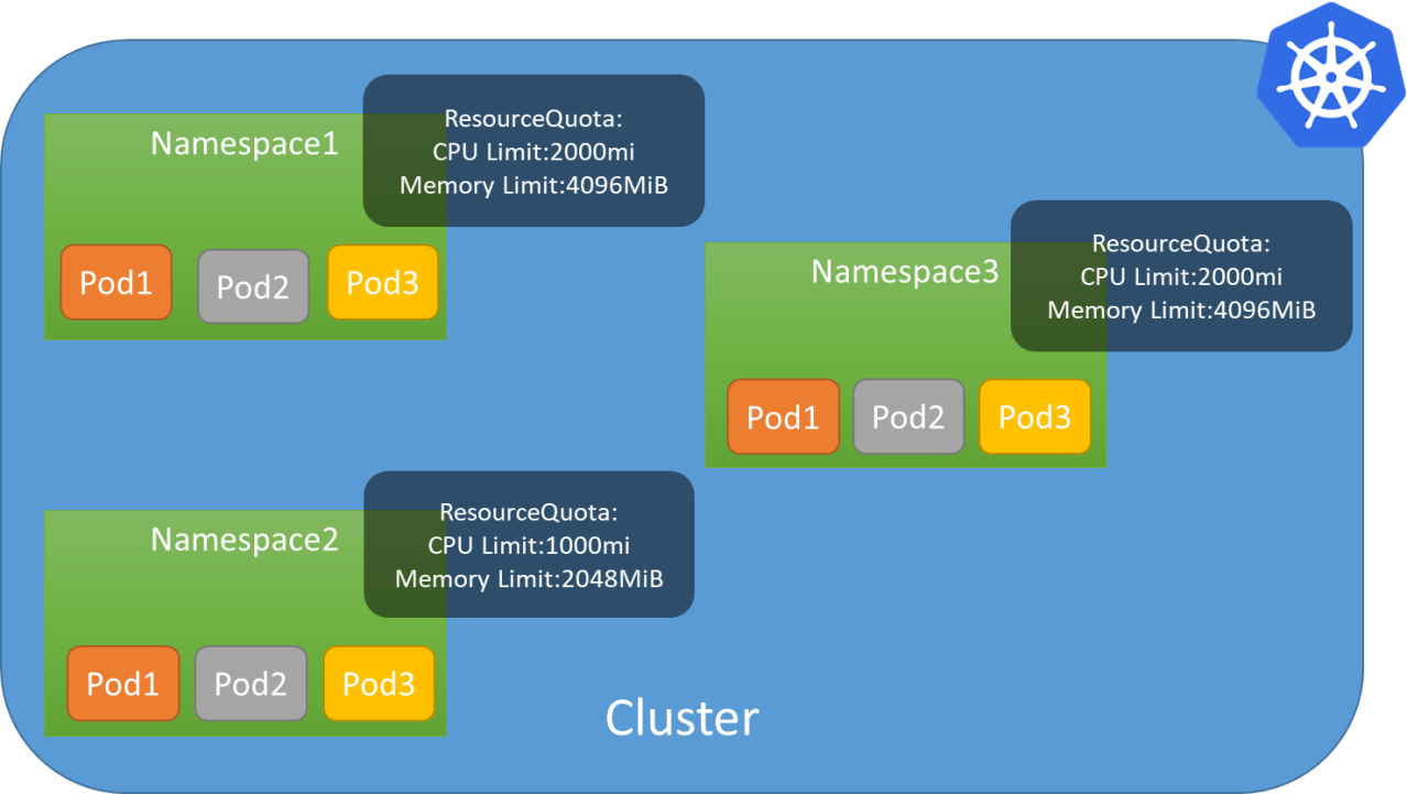 Kubernetes -  ResourceQuota