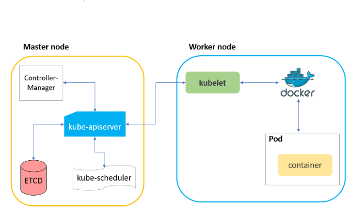 Kubernetes - Kubelet
