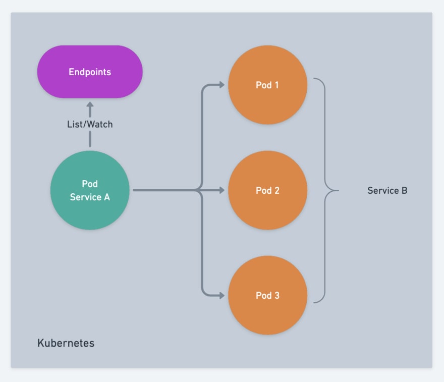 Kubernetes - Service Discovery