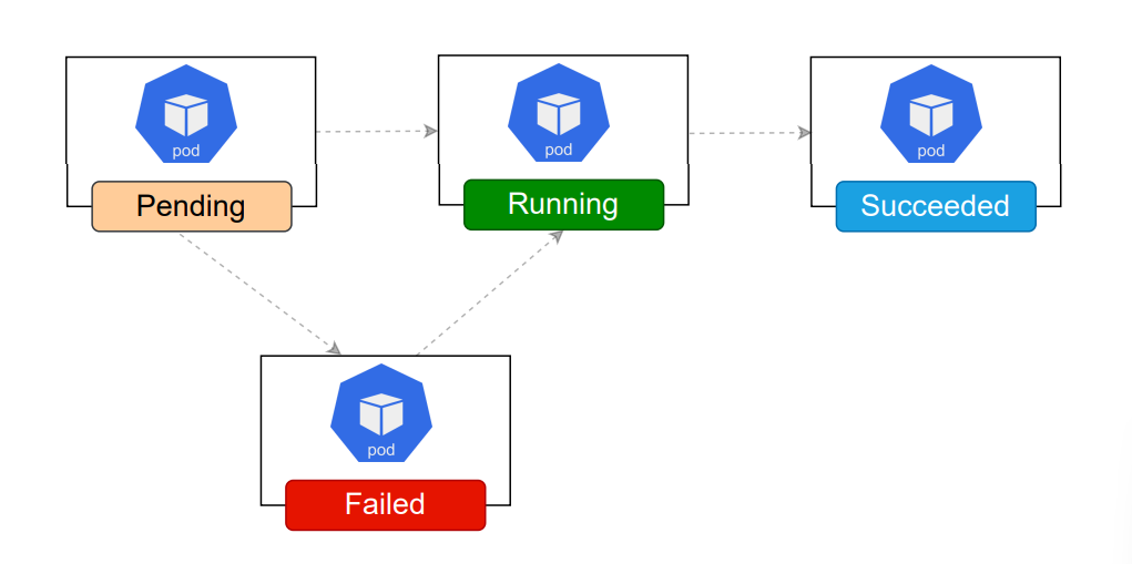 Kubernetes - Pod Life Cycle