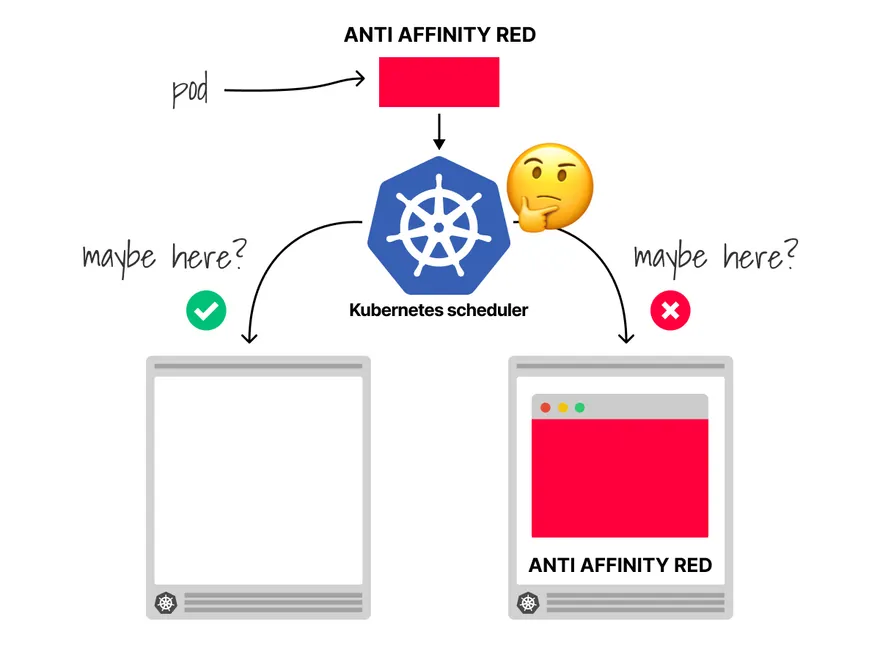 Kubernetes - Scheduler
